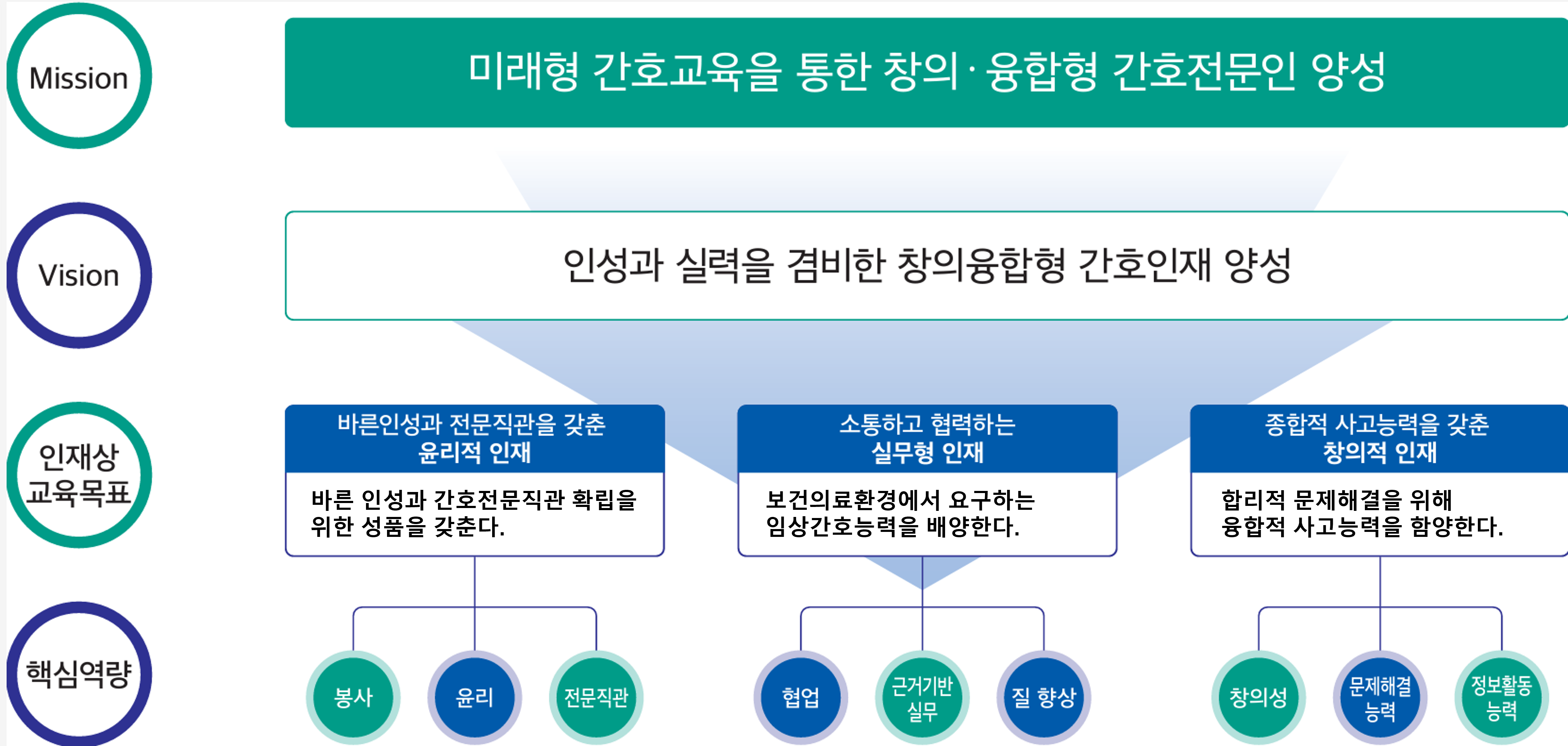 간호학과 비전 및 교육목표