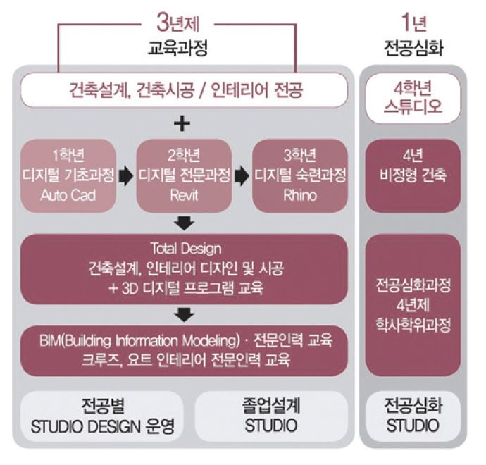 건축인테리어학과 심화과정 교육목표